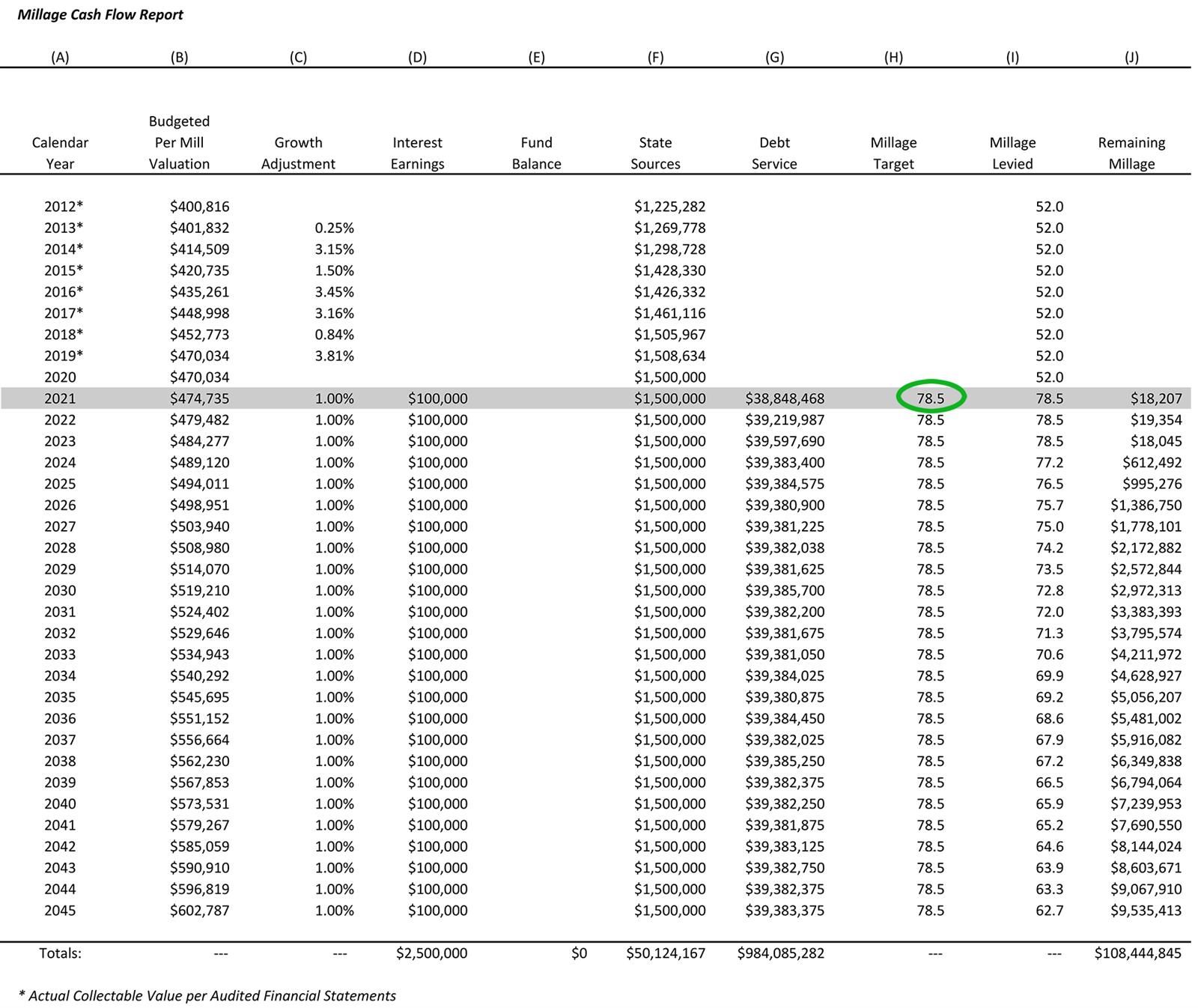 Millage cash flow report 